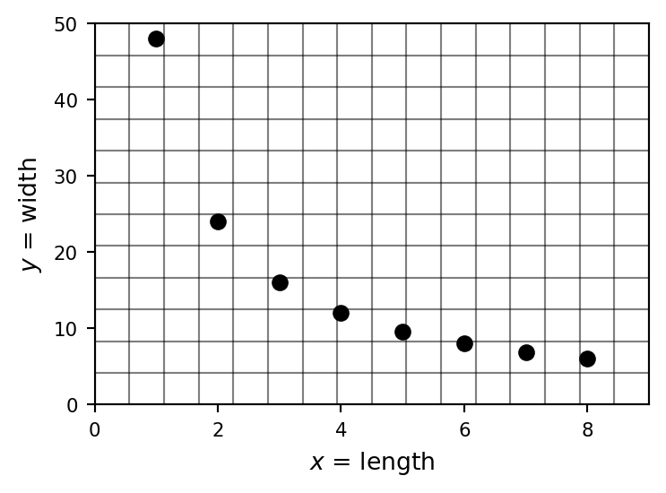 Completed plot of rectangle width versus length on graph paper