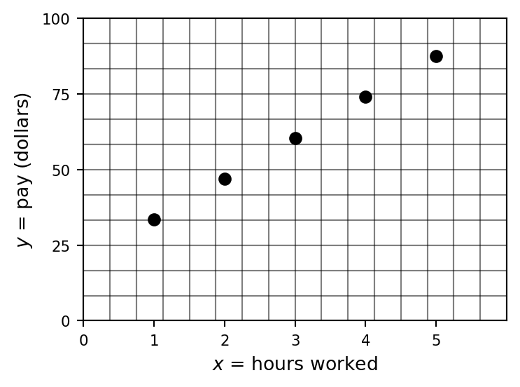 Completed plot of Amanda's pay versus hours worked on graph paper