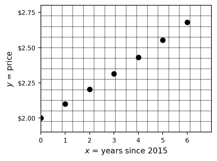 Completed plot of Talpa House Coffee price versus years since 2015 on graph paper