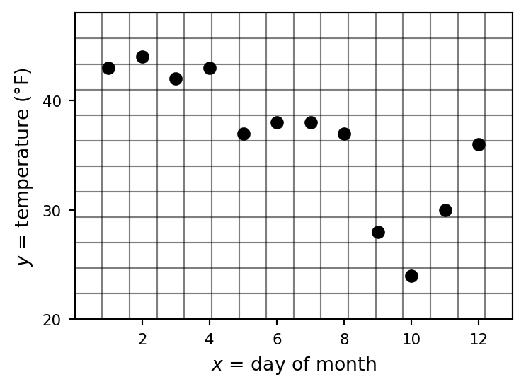 Completed plot of Santa Fe January temperatures on graph paper