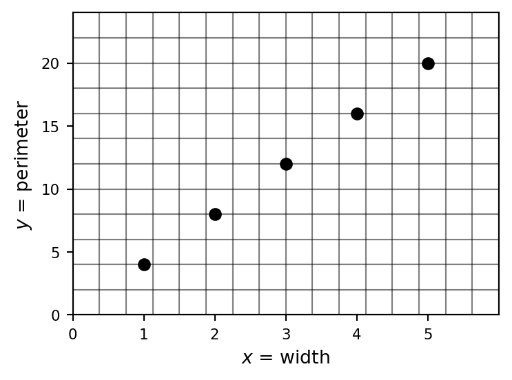 Completed plot of square perimeter versus width on graph paper