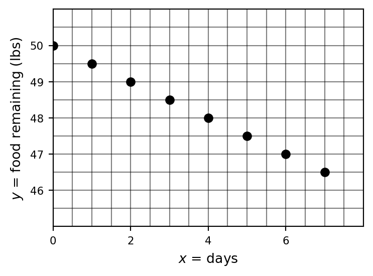 Completed plot of dog food remaining versus days on graph paper