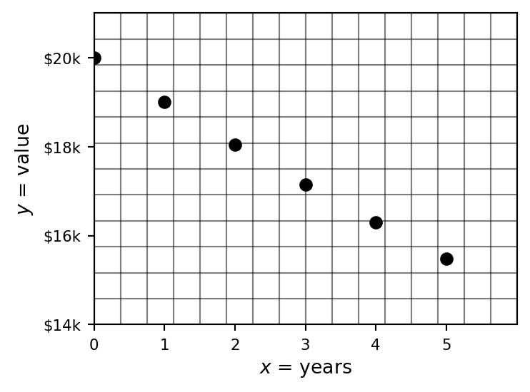 Completed plot of truck value versus years on graph paper