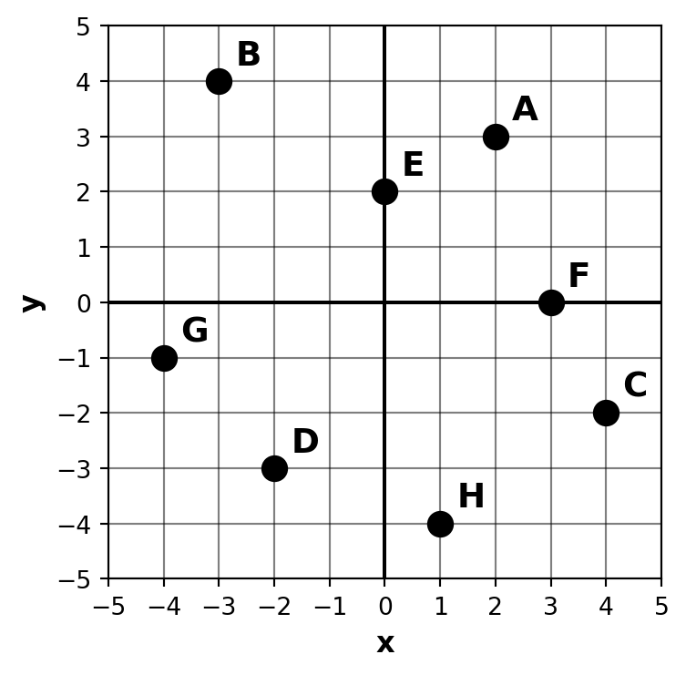 Coordinate plane with grid showing 8 labeled points A through H distributed across all four quadrants