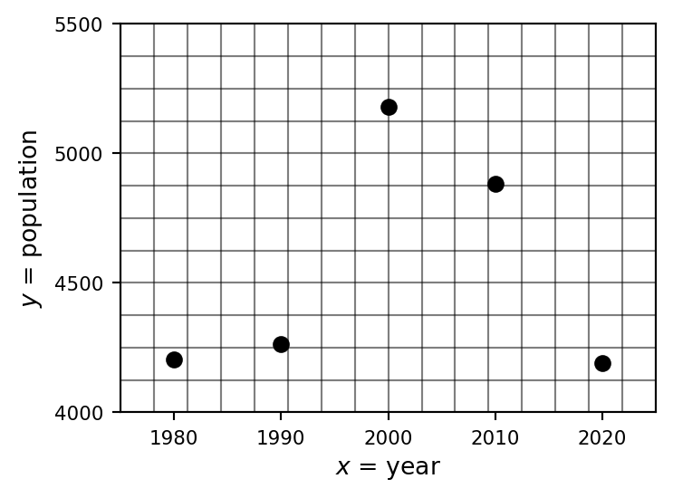 Completed plot of Mora County population 1980-2020 on graph paper