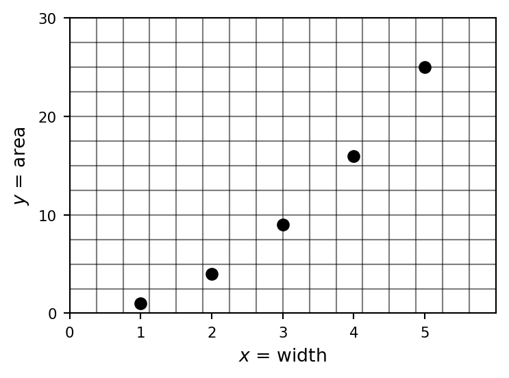 Completed plot of square area versus width on graph paper