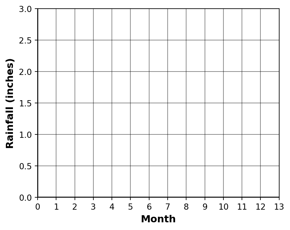 Blank coordinate plane with x-axis labeled 'Month' ranging from 0 to 13 and y-axis labeled 'Rainfall (inches)' ranging from 0 to 3, with grid lines at integer intervals for months and 0.5 inch intervals for rainfall