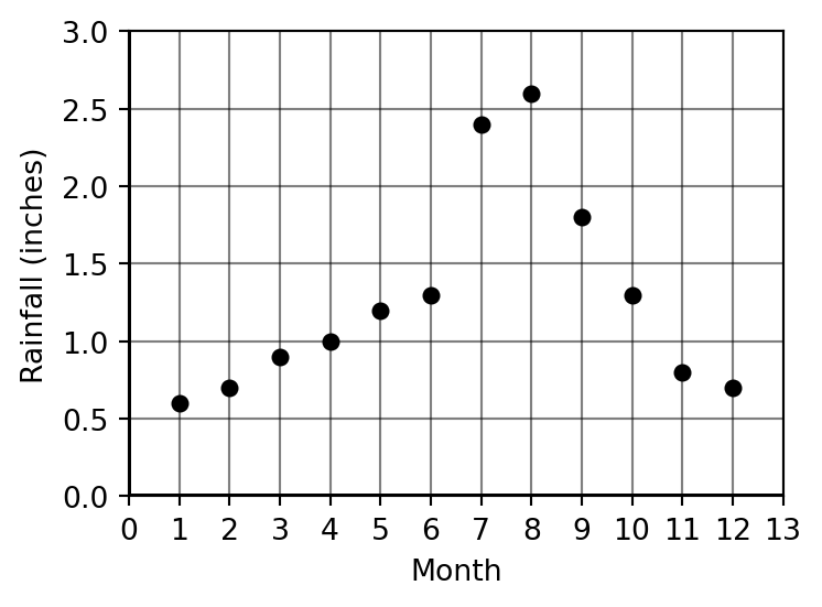 Completed plot of average monthly rainfall in Taos, NM