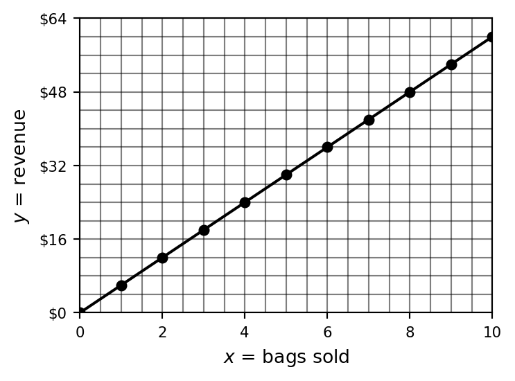 Completed plot of cookie revenue versus bags sold on graph paper