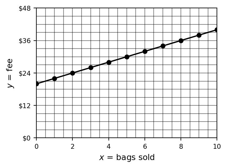 Completed plot of market fee versus bags sold on graph paper