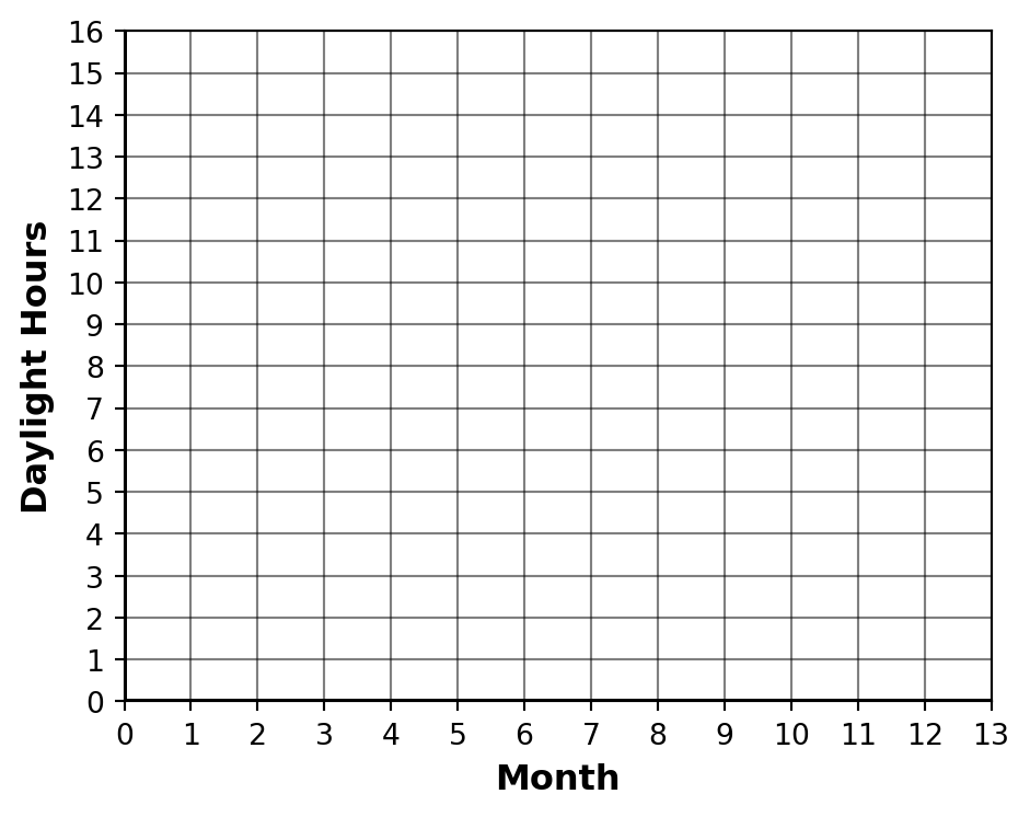 Blank coordinate plane with x-axis labeled 'Month' ranging from 0 to 13 and y-axis labeled 'Daylight Hours' ranging from 0 to 16, with grid lines at integer intervals