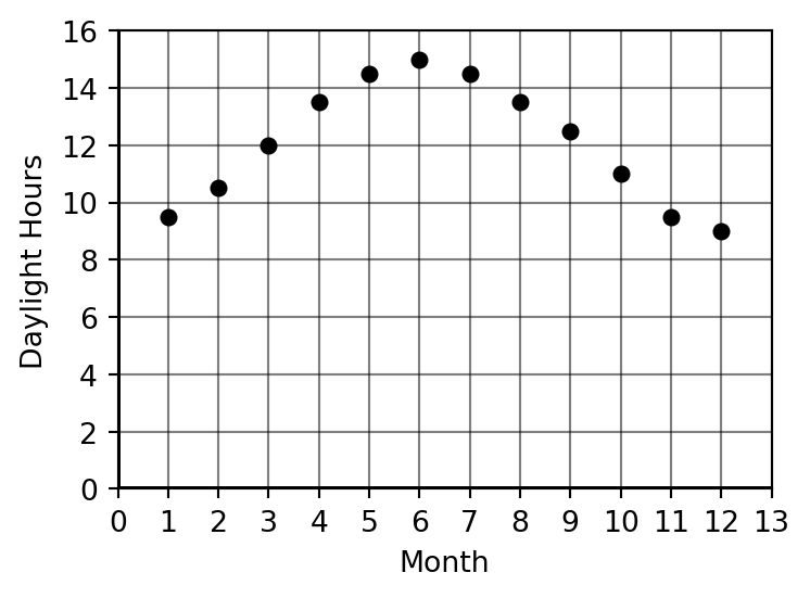 Completed plot of daylight hours by month in Taos, NM