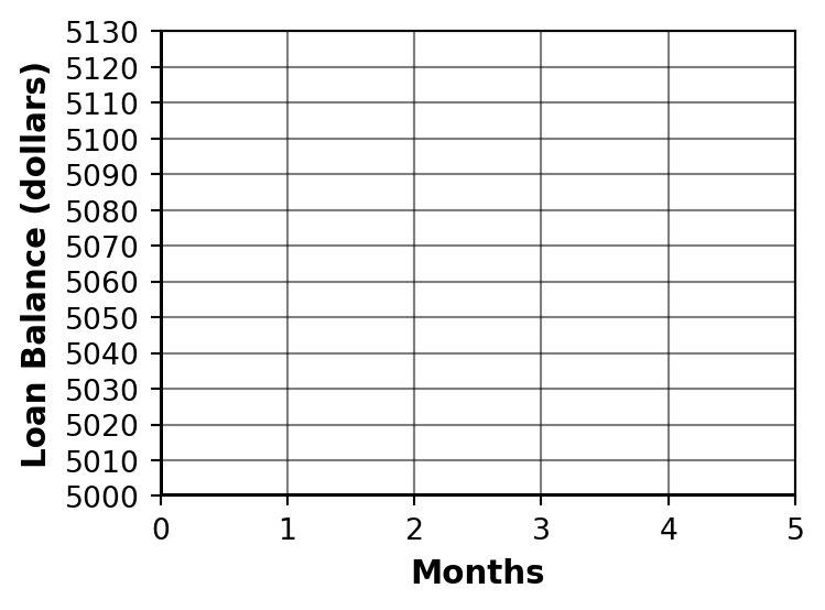 Blank graph paper for plotting compound interest growth over months, with x-axis for months 0 to 5 and y-axis for balance from 5000 to 5130 dollars
