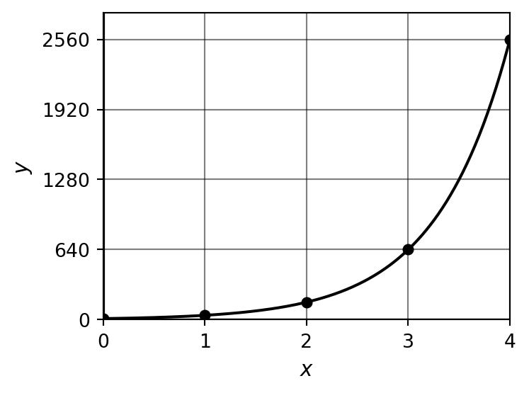 Increasing exponential curve for y equals 10 times 4 to the x, rising steeply from 10 at x equals 0 to 2560 at x equals 4