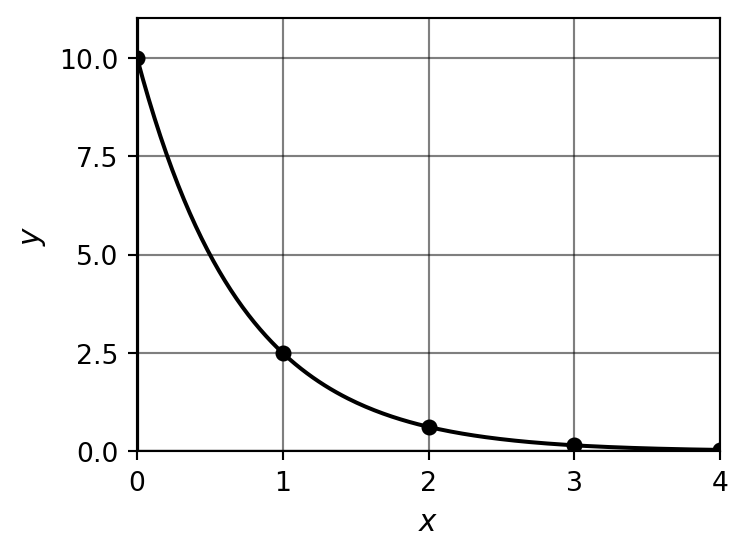 Decreasing exponential curve for y equals 10 times one-quarter to the x, dropping rapidly from 10 toward zero