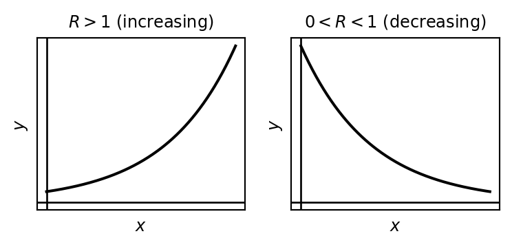 Two side-by-side sketches: an increasing exponential curve on the left labeled R greater than 1, and a decreasing exponential curve on the right labeled 0 less than R less than 1