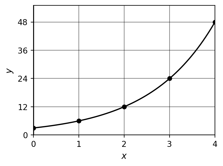 Increasing exponential curve for y equals 3 times 2 to the x