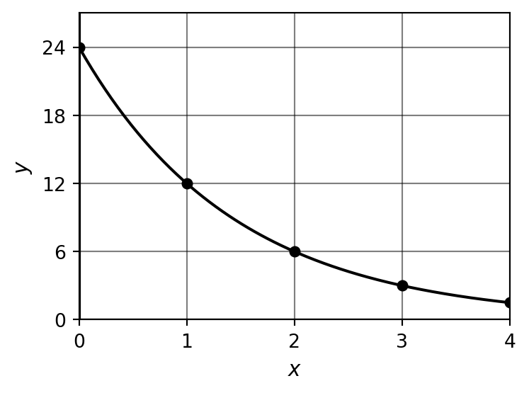 Decreasing exponential curve for y equals 24 times one-half to the x