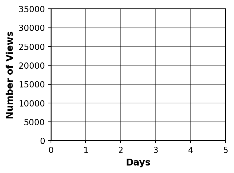 Blank graph paper for plotting exponential growth of video views, with x-axis for days 0 to 5 and y-axis for views 0 to 35000