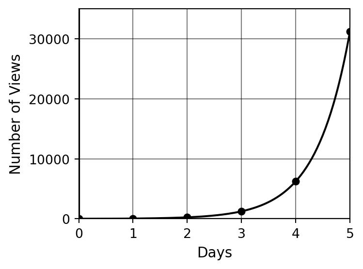 Exponential growth curve for Mayor Dan's video views, showing data points at days 0 through 5 with values 10, 50, 250, 1250, 6250, 31250