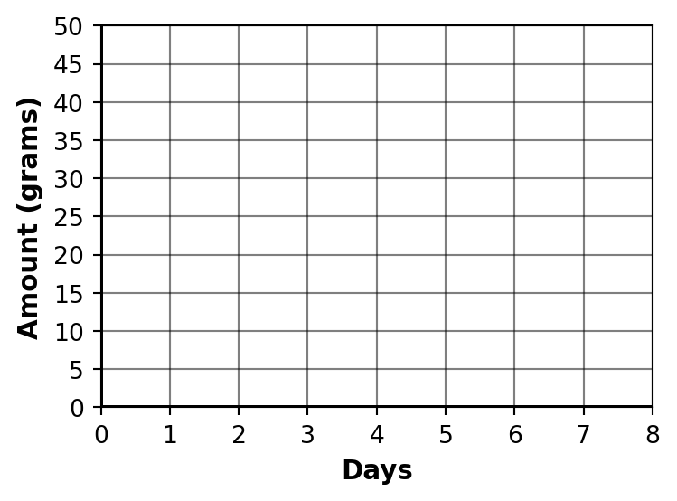 Blank graph paper for plotting radioactive decay with x-axis for days 0 to 8 and y-axis for amount 0 to 50 grams