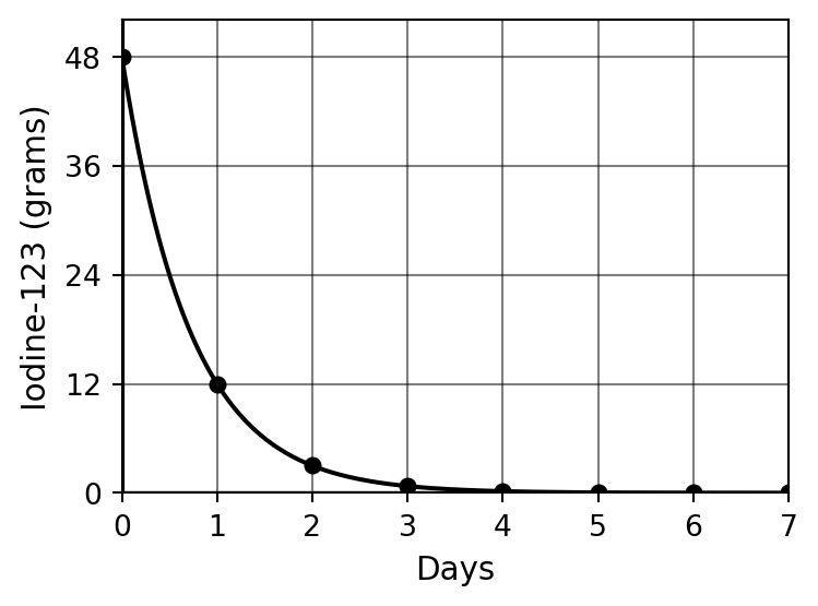 Exponential decay curve for Iodine-123, starting at 48 grams and rapidly decreasing toward zero over 7 days