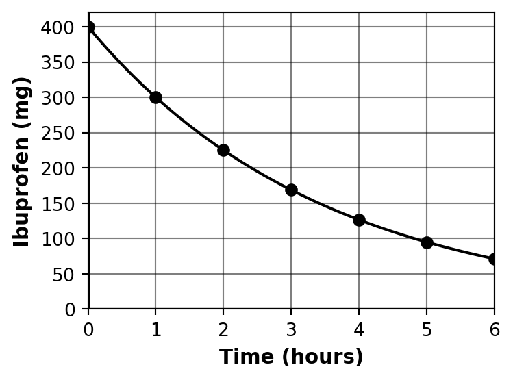 Graph showing exponential decay of ibuprofen in the body over 6 hours, starting at 400 mg and decreasing with ratio 0.75 per hour