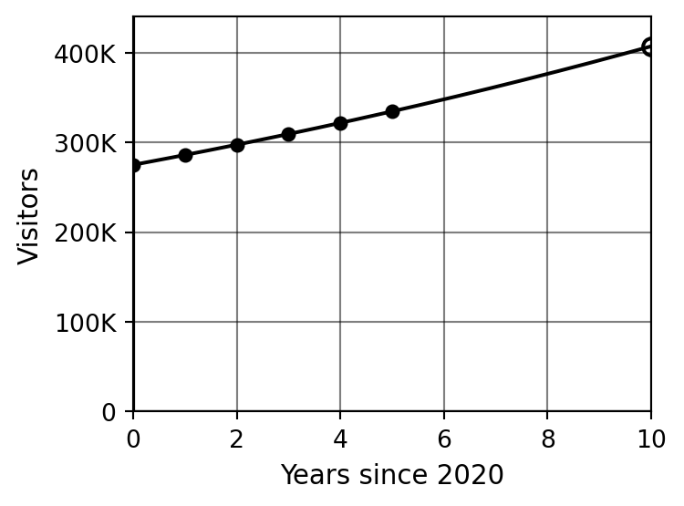 Increasing exponential curve showing ski valley visitors from 2020 to 2030, with filled circles for table values and a hollow circle at 2030