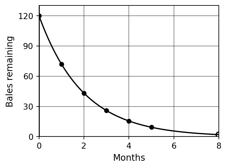 Decreasing exponential curve showing alfalfa bales over 8 months, with filled circles for table values and a hollow circle at month 8