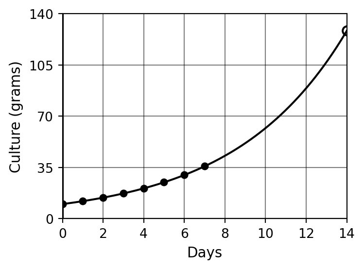 Increasing exponential curve showing sourdough culture growth over 14 days, with filled circles for the first week and a hollow circle at day 14