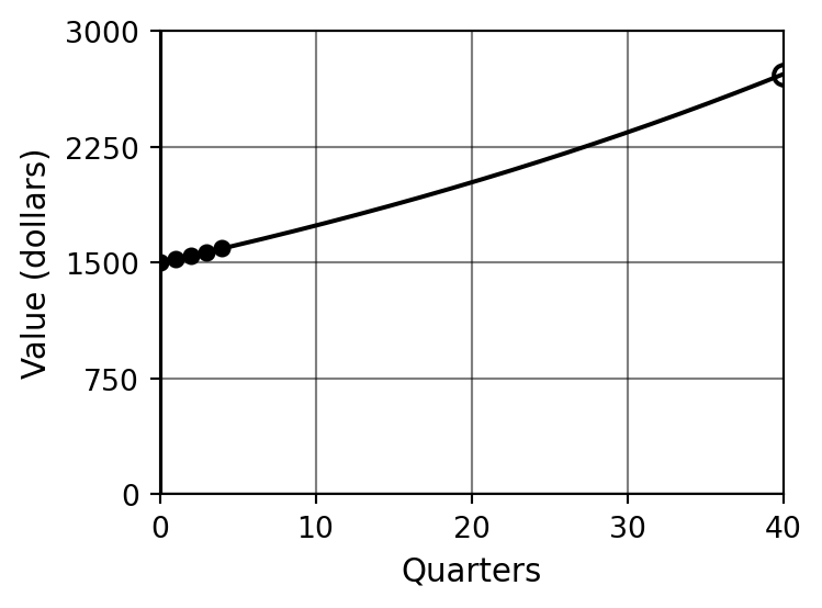 Increasing exponential curve showing investment growth over 40 quarters, with filled circles for the first four quarters and a hollow circle at quarter 40