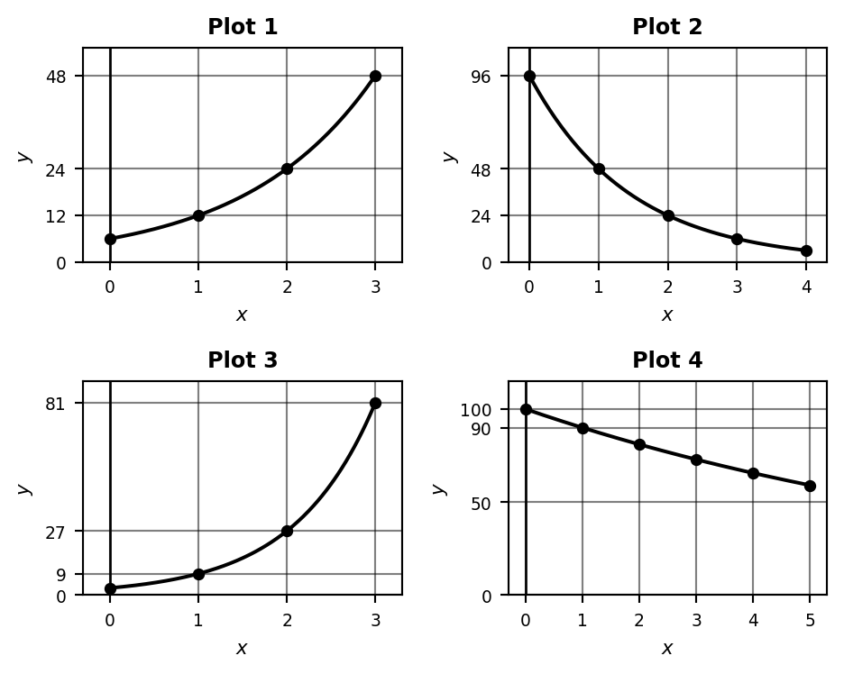 Four exponential plots arranged in a 2 by 2 grid. Plot 1 shows an increasing curve through points (0,6) and (1,12). Plot 2 shows a decreasing curve through points (0,96) and (1,48). Plot 3 shows a steeply increasing curve through points (0,3) and (1,9). Plot 4 shows a gently decreasing curve through points (0,100) and (1,90).