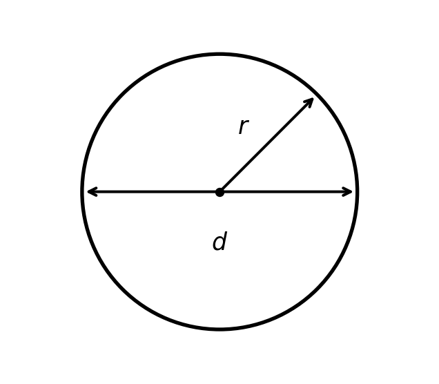 A labeled circle showing the radius r from the center to the upper-right edge, and the diameter d as a horizontal arrow spanning the full width through the center