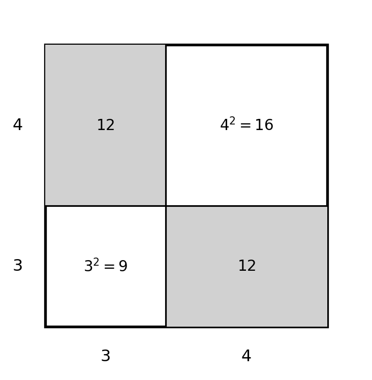 A 7-by-7 square subdivided by axis-aligned lines into a 3-by-3 square (area 9), a 4-by-4 square (area 16), and two 3-by-4 rectangles (area 12 each)