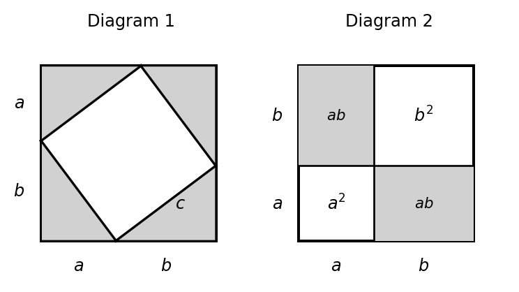 Two side-by-side squares of side a+b. Diagram 1 has four shaded right triangles in the corners and an inner tilted square labeled c. Diagram 2 is subdivided into an a-squared square, a b-squared square, and two shaded ab rectangles.