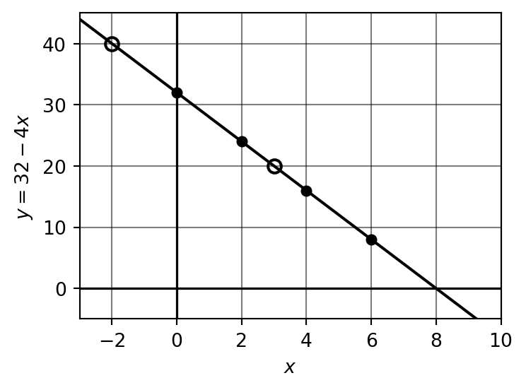 Plot of y = 32 - 4x with table points as filled circles and answer points as hollow circles