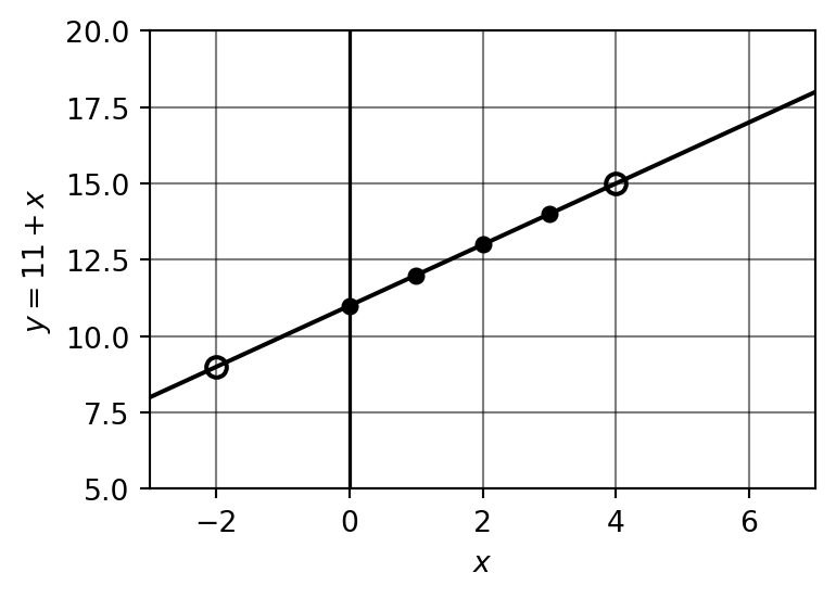 Plot of y = 11 + x with table points as filled circles and answer points as hollow circles