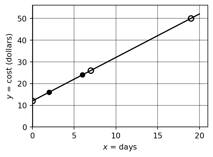 Plot of Lucas' parking lot cost versus days, showing two data points and the extended line y = 12 + 2x