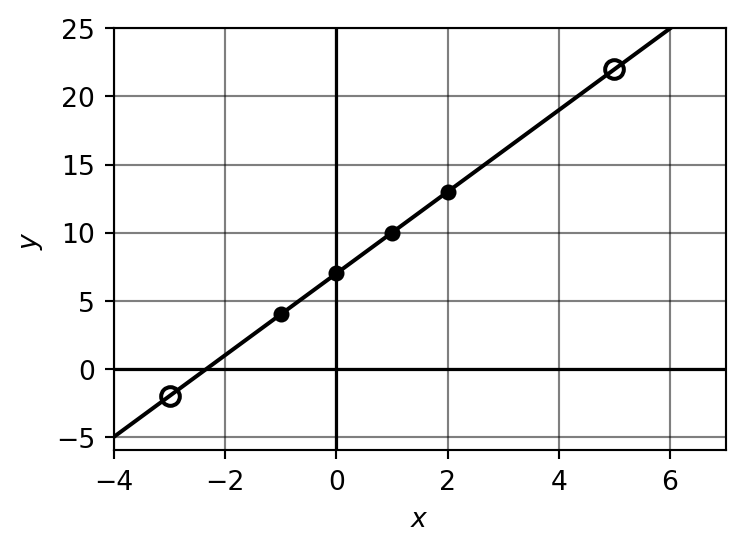 Plot of y = 7 + 3x showing the line with table points marked as circles and the two answer points marked as triangles