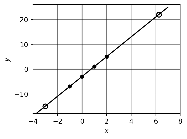 Plot of y = -3 + 4x showing the line with table points marked as circles and the two answer points marked as triangles