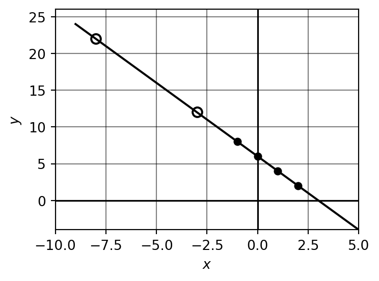 Plot of y = 6 - 2x showing the line with table points marked as circles and the two answer points marked as triangles