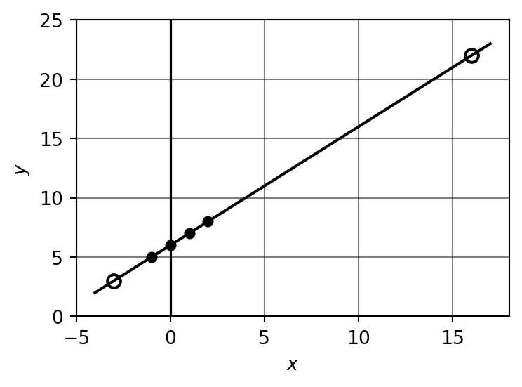 Plot of y = 6 + x showing the line with table points marked as circles and the two answer points marked as triangles