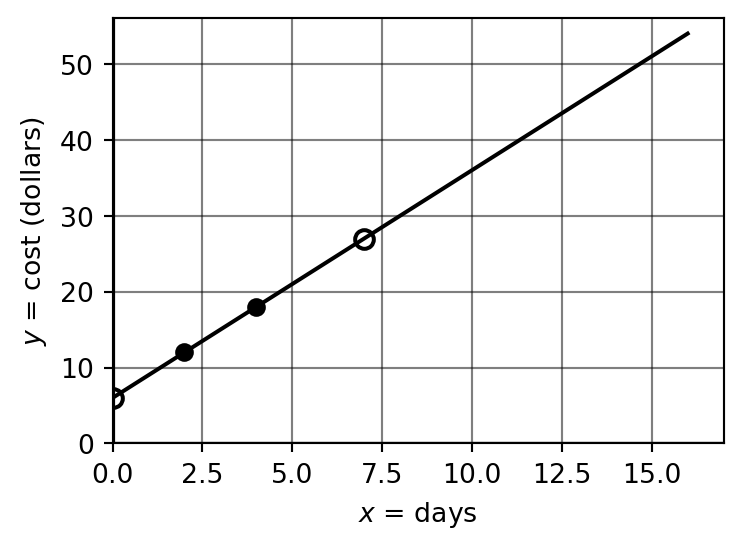 Plot of Jim's parking lot cost versus days, showing two data points and the extended line y = 6 + 3x
