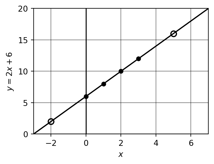 Plot of y = 2x + 6 with table points as filled circles and answer points as hollow circles
