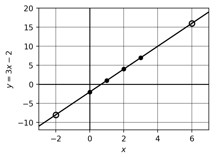Plot of y = 3x - 2 with table points as filled circles and answer points as hollow circles