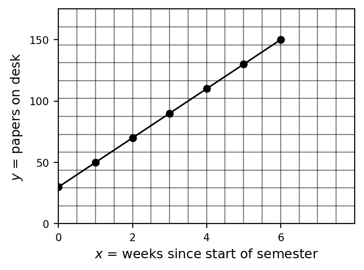 Completed plot of papers on desk versus weeks on graph paper, showing y = 30 + 20x as an increasing straight line