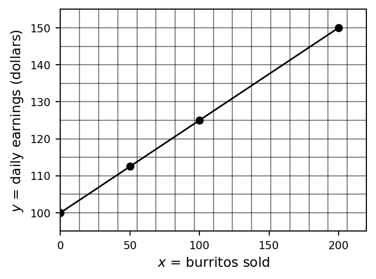 Completed plot of Mark's daily earnings versus burritos sold on graph paper, showing y = 100 + 0.25x as a straight line