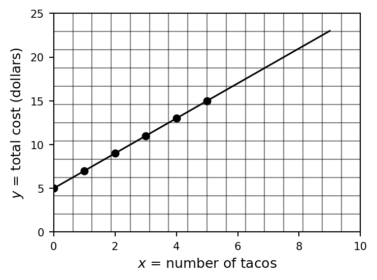 Completed plot of taco cost versus number of tacos on graph paper, showing y = 5 + 2x as a straight line through points (0,5) to (5,15)
