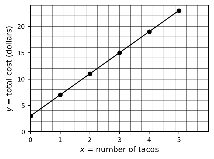 Completed plot of Lucas' taco cost versus number of tacos on graph paper, showing y = 3 + 4x as a straight line