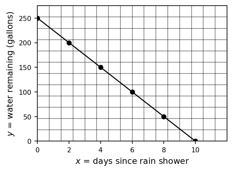 Completed plot of cistern water level versus days on graph paper, showing y = 250 - 25x as a decreasing straight line